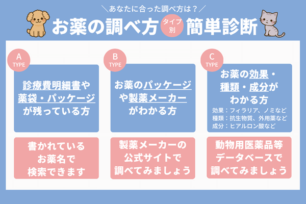 お薬の探し方診断チャート