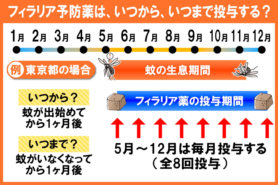 フィラリア予防薬 いつから いつまで 期間