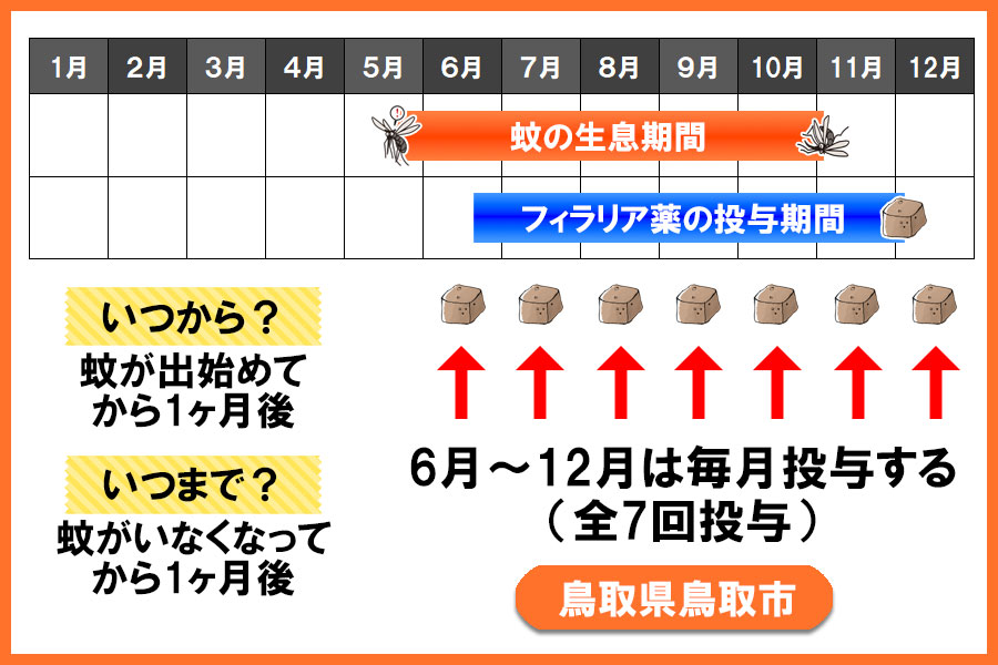 フィラリア予防薬の投与期間 鳥取県 鳥取市