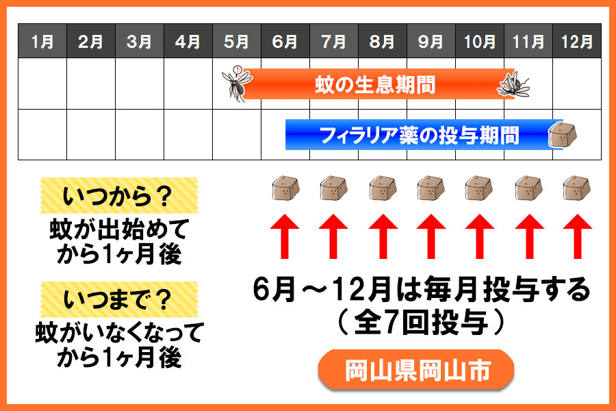 フィラリア予防薬の投与期間 岡山県 岡山市