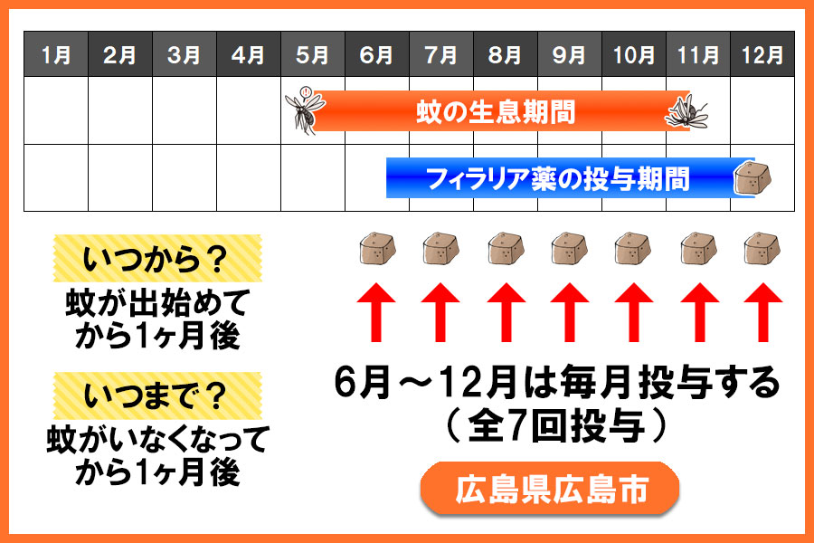 フィラリア予防薬の投与期間 広島県 広島市