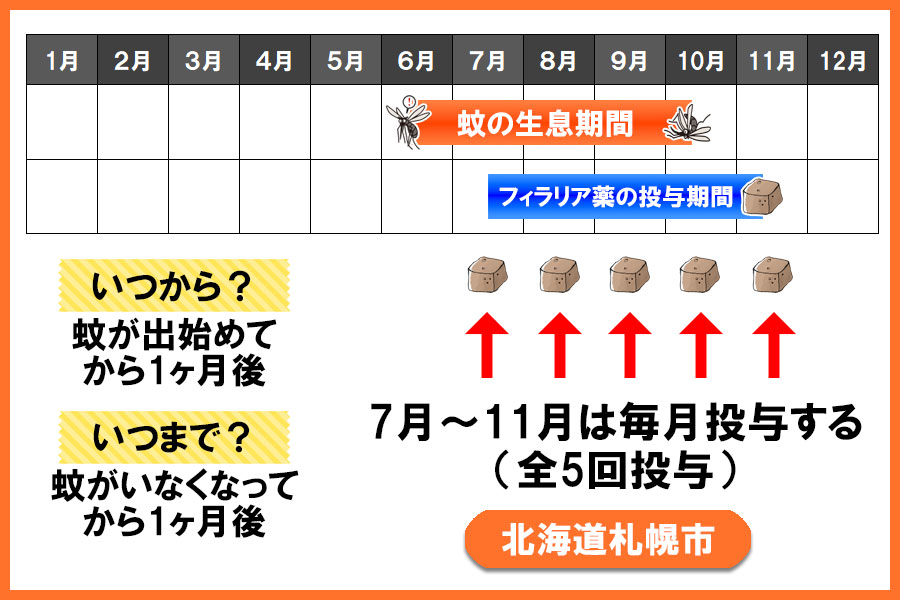 フィラリア予防薬の投与期間 北海道 札幌市