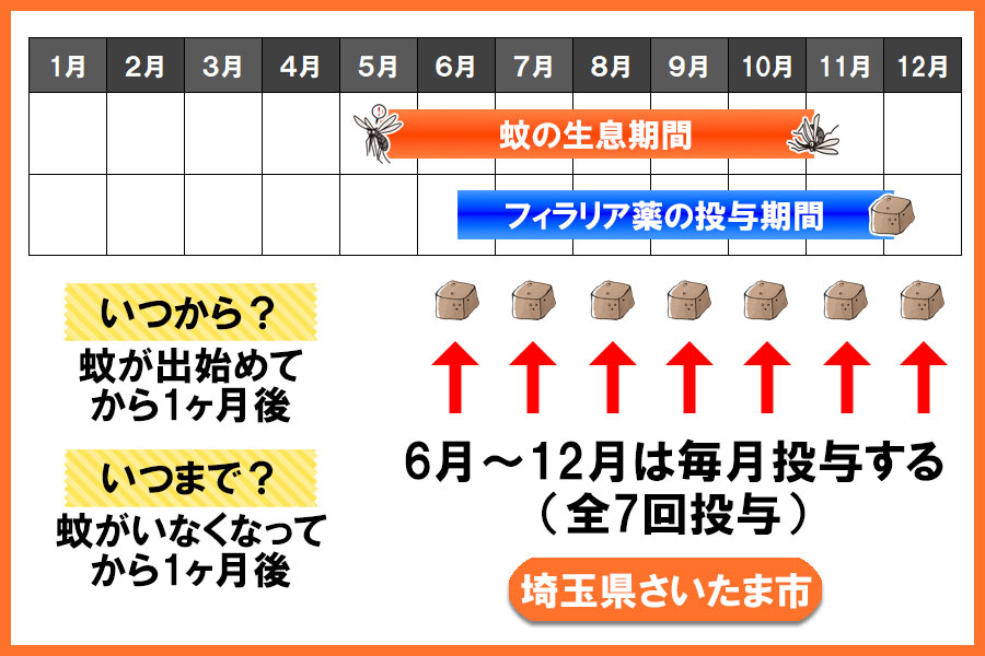 フィラリア予防薬の投与期間 埼玉県 さいたま市