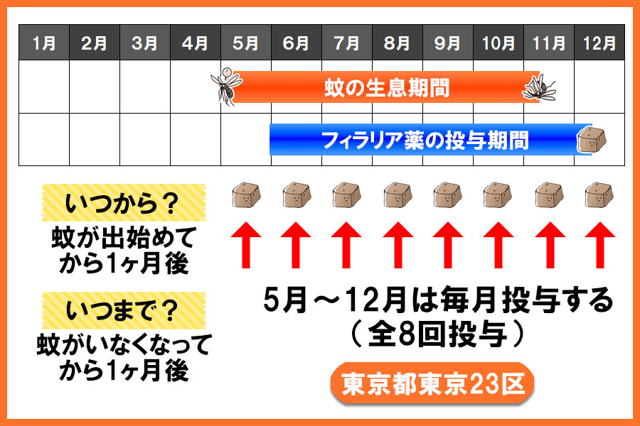 フィラリア予防薬の投与期間 東京都 東京23区