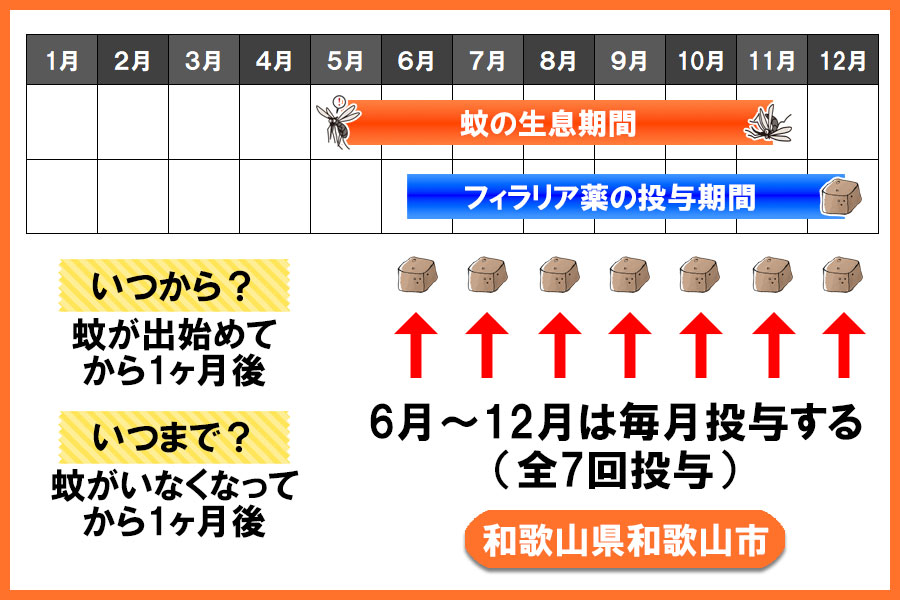 フィラリア予防薬の投与期間 和歌山県 和歌山市