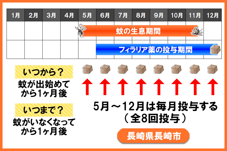 フィラリア予防薬の投与期間 長崎県 長崎市