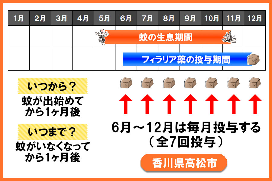 フィラリア予防薬の投与期間 香川県 高松市