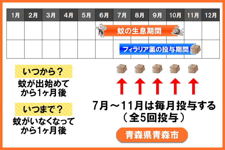 フィラリア予防薬の投与期間 青森県 青森市