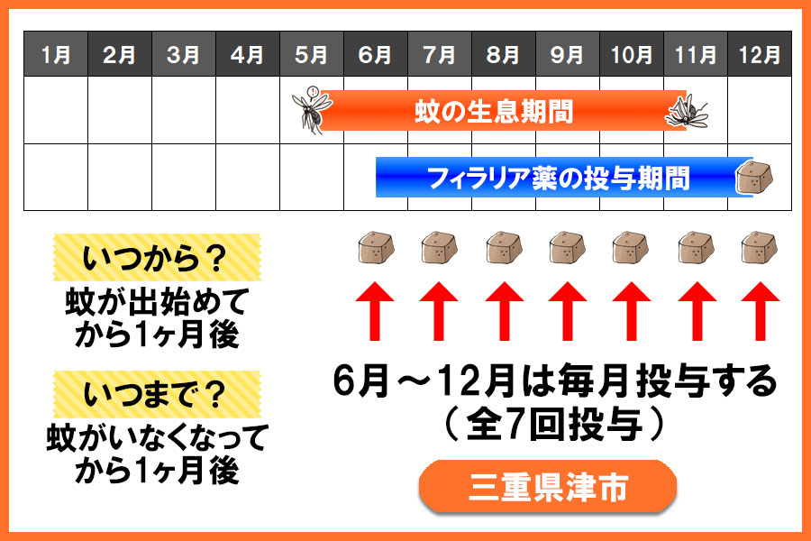 フィラリア予防薬の投与期間 三重県 津市