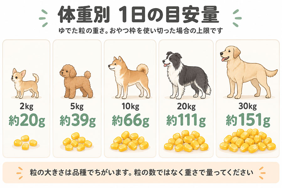犬の体重別のとうもろこしの目安量。2kgで約20g、5kgで約39g、10kgで約66g、20kgで約111g、30kgで約151g