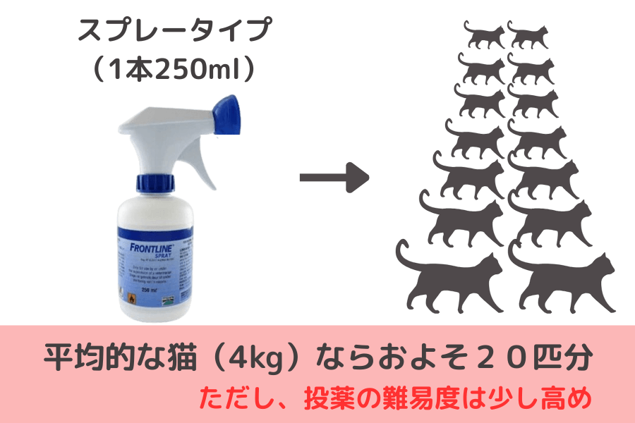 安くする方法③「スプレータイプを使う」