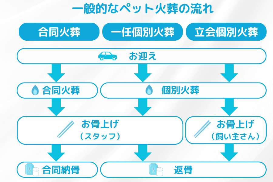 民営のペット火葬サービスの流れ