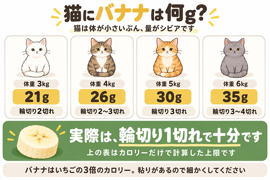 猫の体重別のバナナの目安量。3kgで21g、4kgで26g、5kgで30g。輪切り1cmは約10g