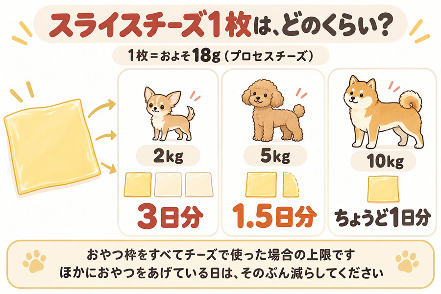 犬の体重別のチーズの目安量。スライスチーズ1枚18gは、2kgの犬には3倍、5kgの犬には1.5倍の量にあたる