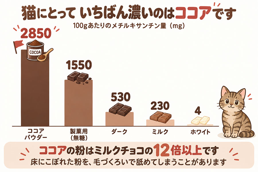 猫とチョコレートの危険度。ココアパウダーが最も濃く、高カカオ、ダーク、ミルクの順。ホワイトはテオブロミンが少ない