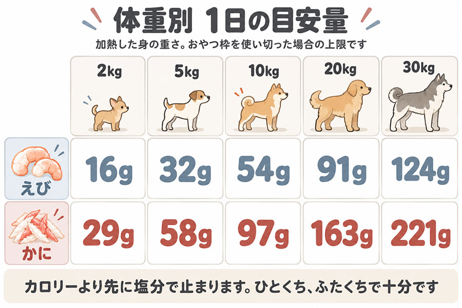犬の体重別のエビ・カニの目安量。5kgでえび約32g・かに約58g、10kgでえび約54g・かに約97g、20kgでえび約91g・かに約163g