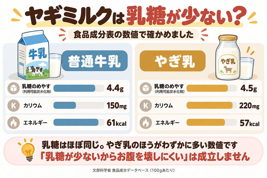 牛乳とヤギミルクの成分比較。乳糖はほぼ同じ、カリウムはヤギ乳が1.5倍、エネルギーはヤギ乳がやや低い