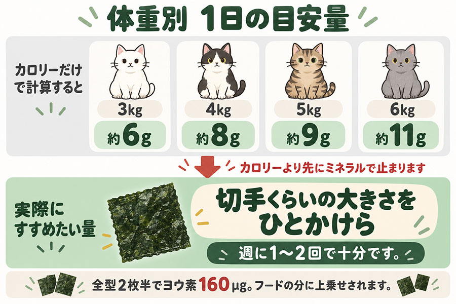 猫の体重別の海苔の目安量。カロリー上は3kgで約6g、4kgで約8g、5kgで約9gだが、ヨウ素とマグネシウムを考えると実際はもっと少なくする
