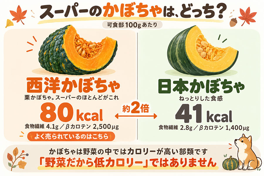 西洋かぼちゃと日本かぼちゃの比較。西洋かぼちゃは80kcalで日本かぼちゃ41kcalの約2倍