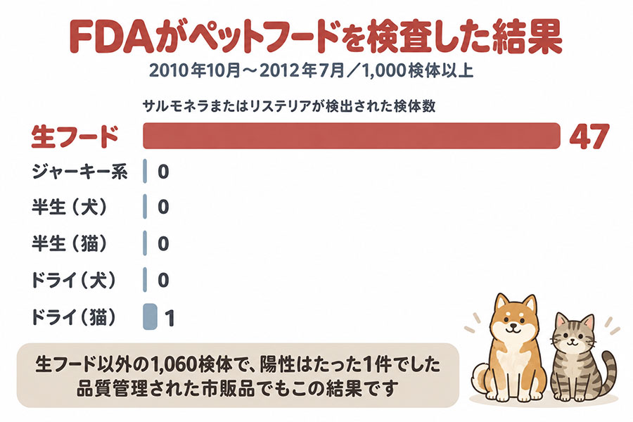 FDAの検査結果。生ペットフード196検体中サルモネラ15件・リステリア32件が陽性、他のフードは1060検体中1件のみ