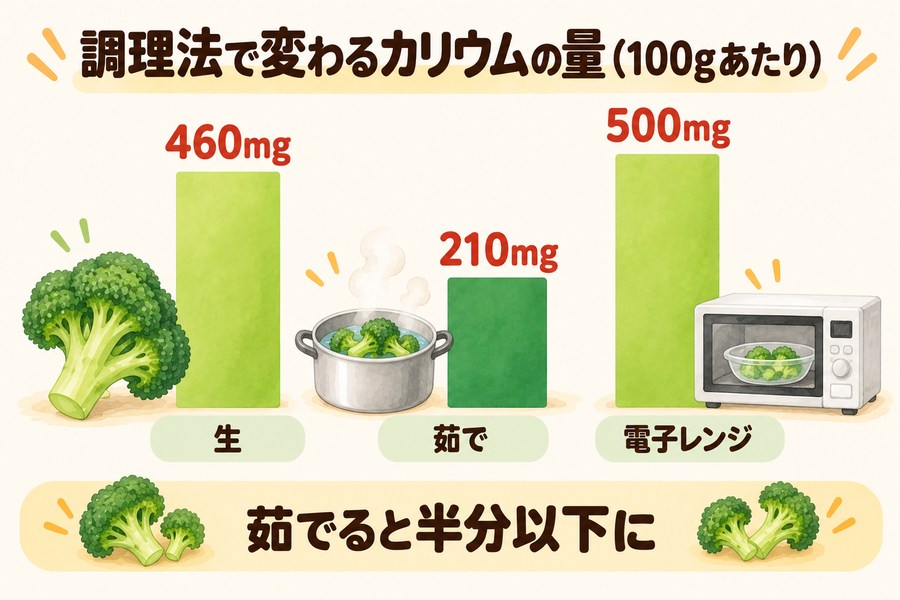 ブロッコリー100gあたりのカリウム。生460mg、茹で210mg、電子レンジ500mg。茹でるとお湯に溶け出して半分以下になる