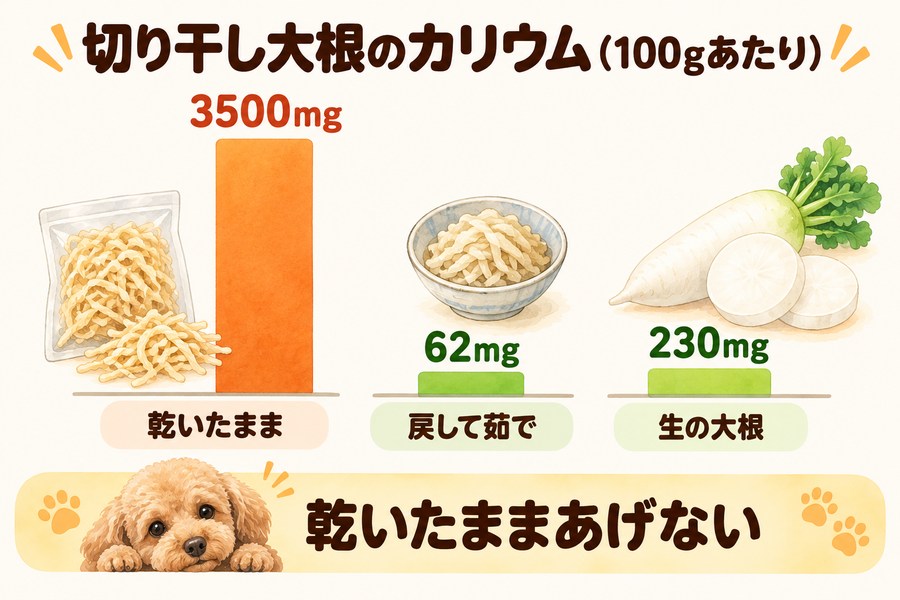 100gあたりのカリウム。切り干し大根(乾いたまま)3500mg、水で戻して茹でた切り干し大根62mg、生の大根230mg