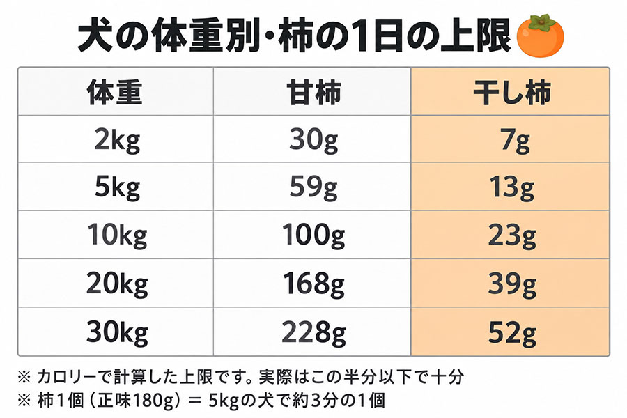 犬の体重別の柿の上限。甘柿は2kgで30g、5kgで59g、10kgで100g。干し柿は2kgで7g、5kgで13g、10kgで23g