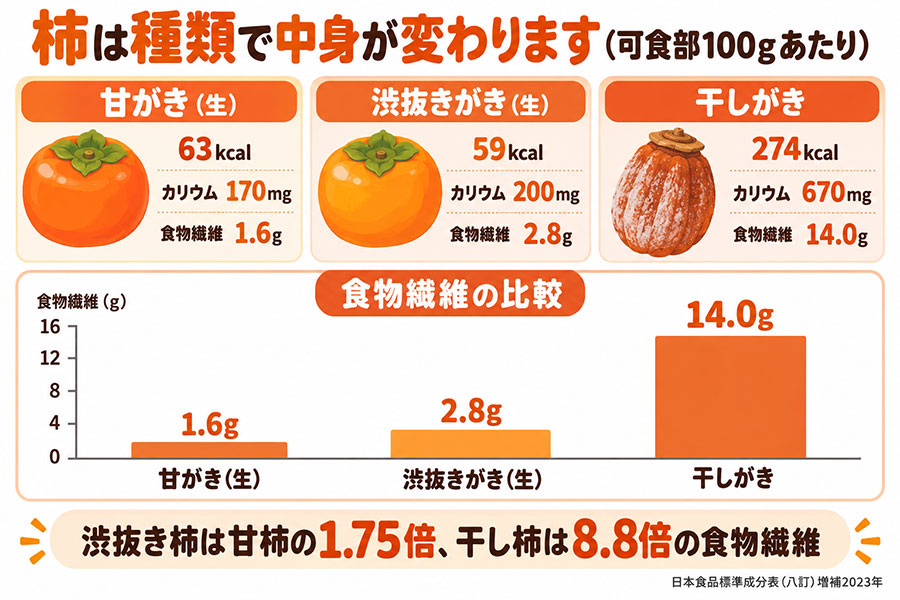 柿の種類別の成分比較。甘柿63kcal・食物繊維1.6g、渋抜き柿59kcal・2.8g、干し柿274kcal・14.0g