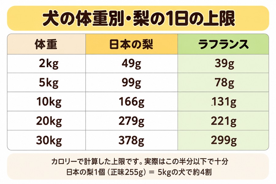 犬の体重別の梨の上限。日本の梨は2kgで49g、5kgで99g、10kgで166g。ラフランスは2kgで39g、5kgで78g、10kgで131g