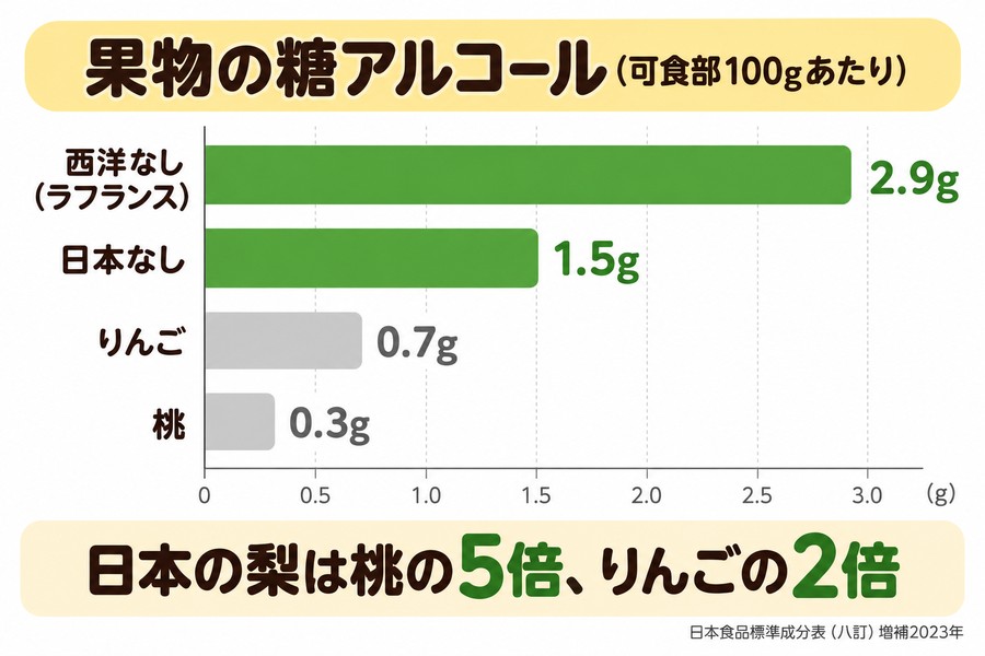 果物の糖アルコール比較。西洋なし2.9g、日本なし1.5g、りんご0.7g、桃0.3g。梨は桃の5倍