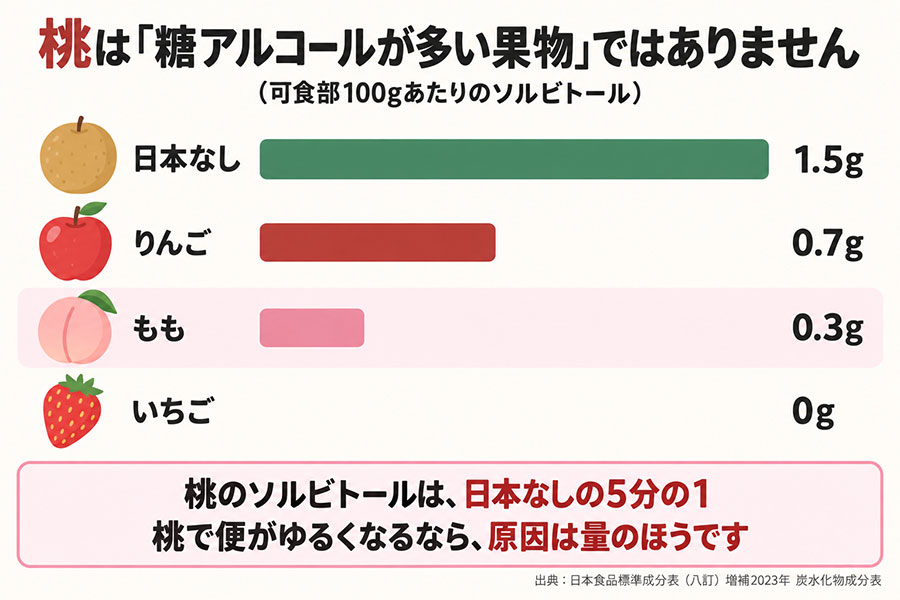 果物のソルビトール比較。桃は0.3gで、日本なし1.5gやりんご0.7gより少ない