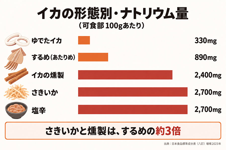 するめ・あたりめ・さきいか・イカの燻製のナトリウム量を比較した図