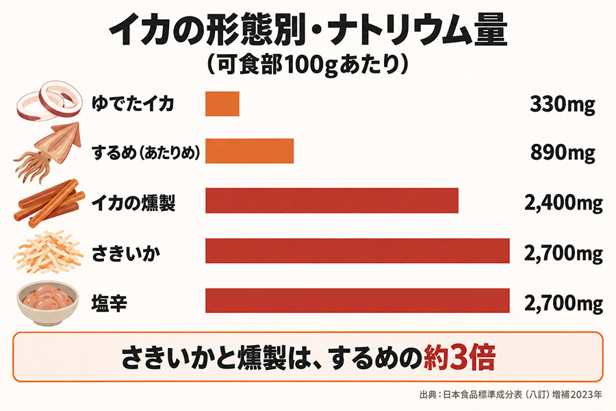 するめ・あたりめ・さきいか・イカの燻製のナトリウム量を比較した図