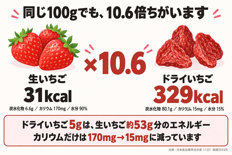 生いちごとドライいちごの比較。生は100gで31kcal、ドライは329kcalで10.6倍になる