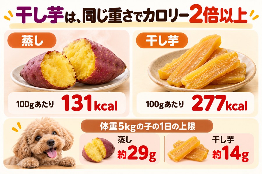 干し芋は同じ重さで蒸したさつまいもの2倍以上のカロリー。体重5kgの犬で蒸し約29g、干し芋は約14gまで
