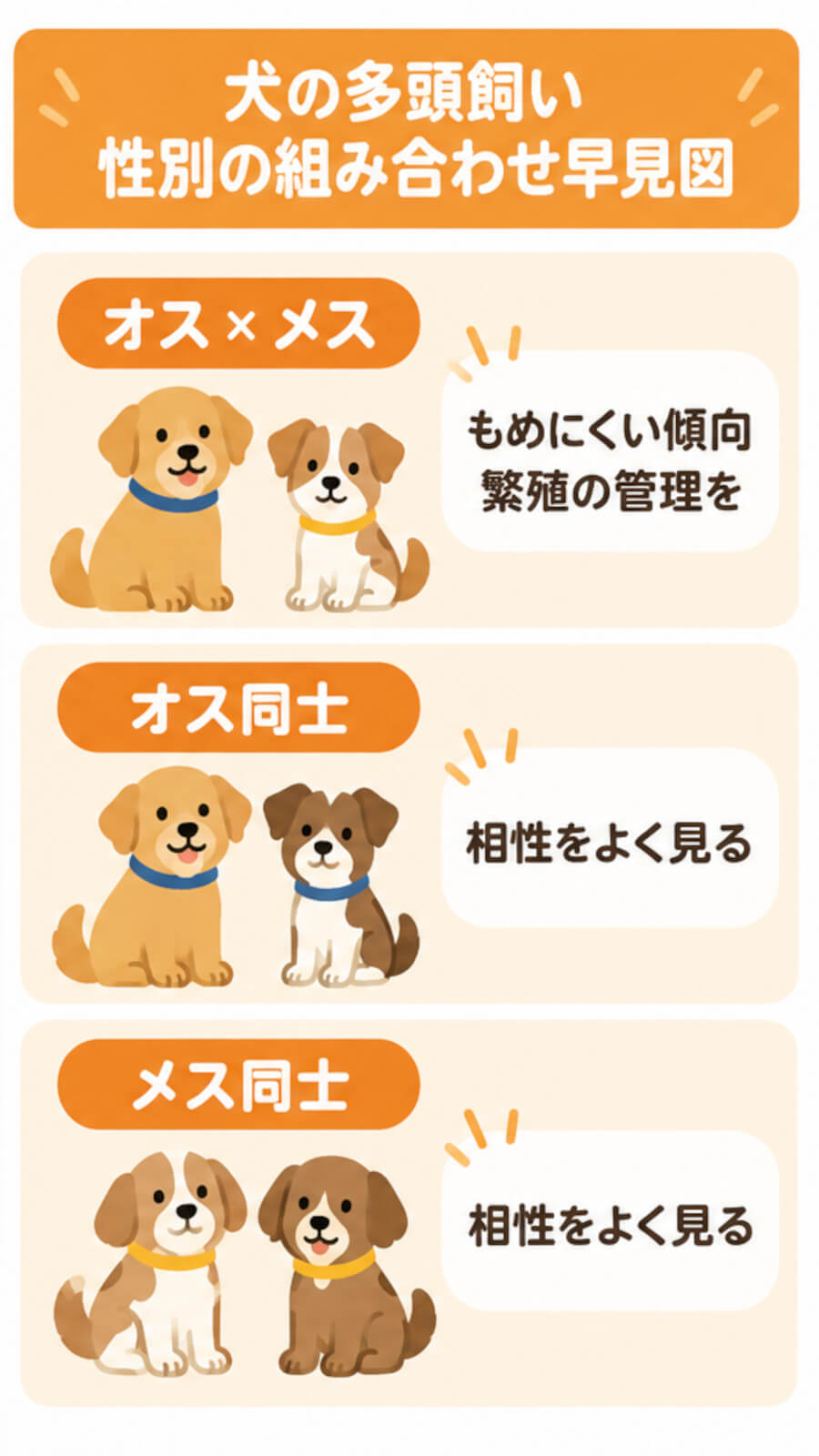 犬の多頭飼いの性別の組み合わせ(オス×メス・オス同士・メス同士)の傾向